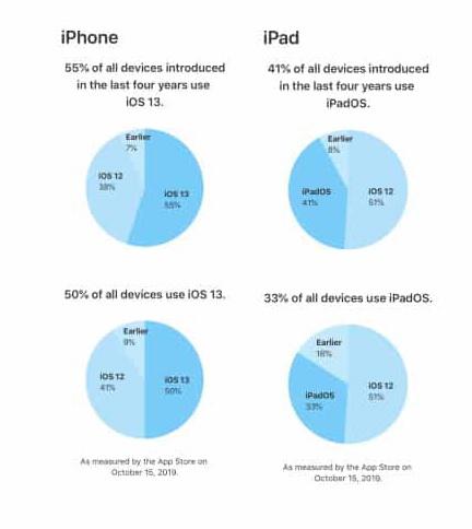 iOS 13 iphones