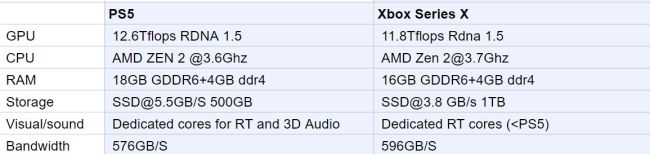 leak xbox series X PS5