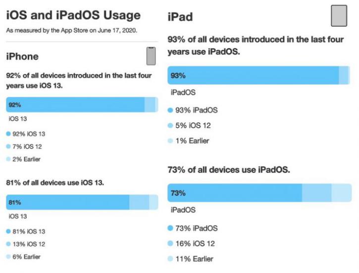 iOS 13 números