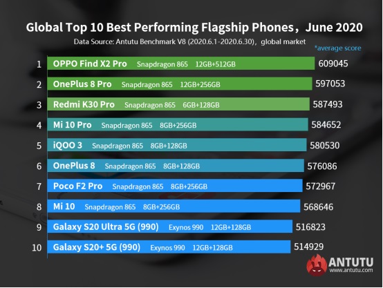 Antutu Junho 2020