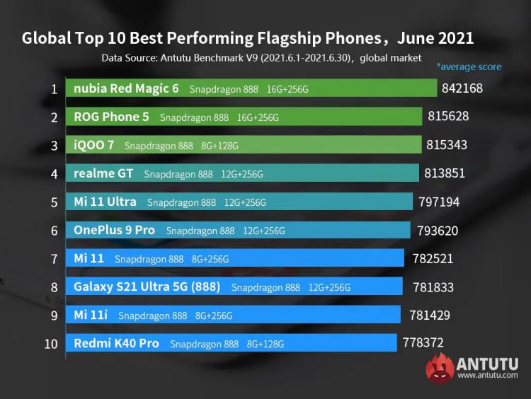 smartphones Android