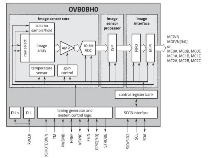 OmniVision